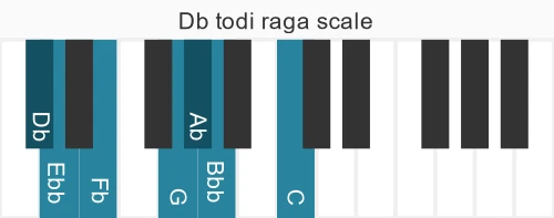 Piano scale for Db todi raga
